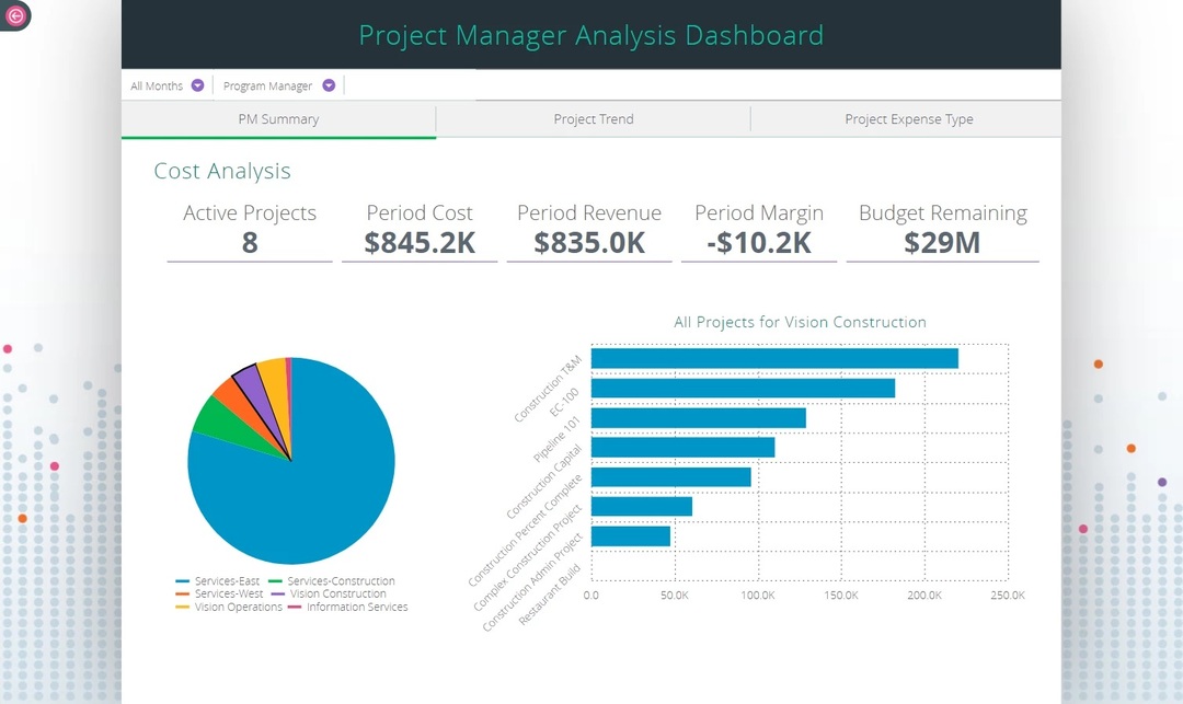 Project manager analysis dashboard.